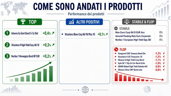 Prodotti obbligazioni 3 agosto 2026